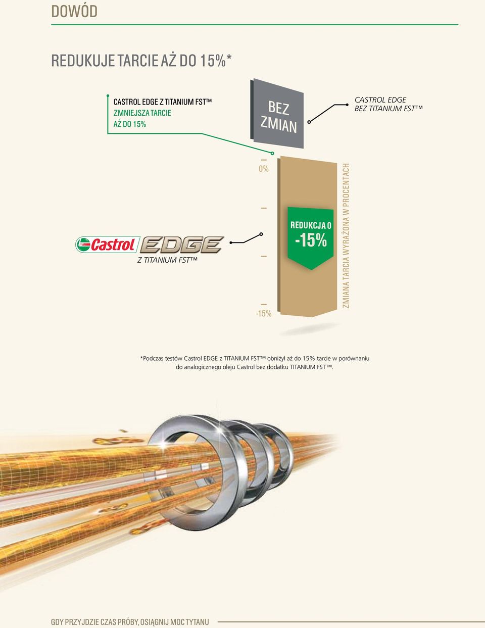 PROCENTACH *Podczas testów Castrol EDGE z TITANIUM FST obniżył aż do 15% tarcie w porównaniu do