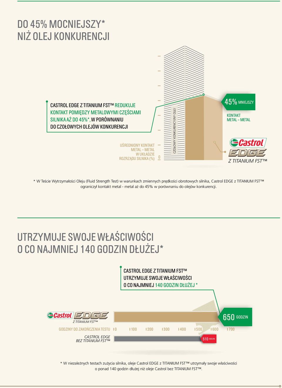 prędkości obrotowych silnika, Castrol EDGE z TITANIUM FST ograniczył kontakt metal - metal aż do 45% w porównaniu do olejów konkurencji.