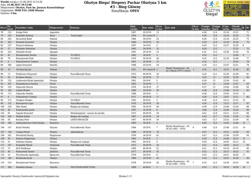 4 22:16 22:25 73 81 283 Woźniak Krzysztof Olsztyn 1980 30-39 34 4:29 13.4 22:18 22:26 74 82 237 Parzych Adrianna Olsztyn 1997 16-19 K 2 4:29 13.