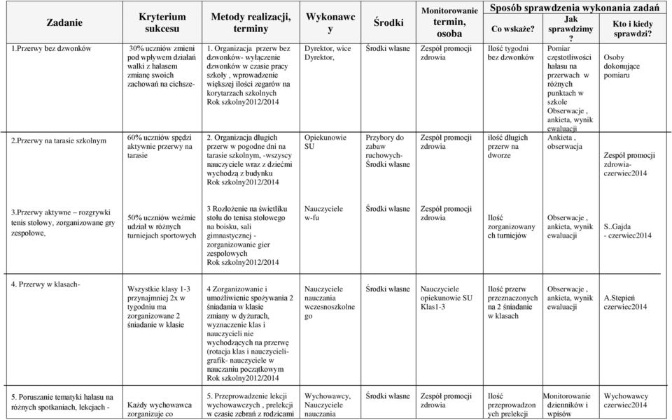 realizacji, terminy 1. Organizacja przerw bez dzwonków- wyłączenie dzwonków w czasie pracy szkoły, wprowadzenie większej ilości zegarów na korytarzach szkolnych 2.