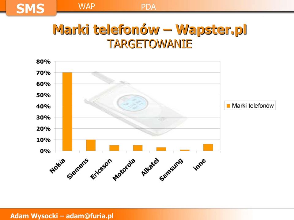 telefonów 40% 30% 20% 10% e in n lk at