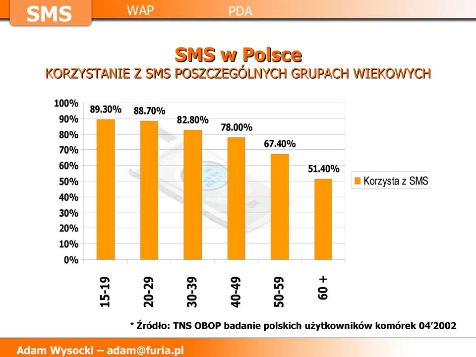 40% Korzysta z 50% 40% 30% 20% 10% 60 + 50-59 40-49 30-39