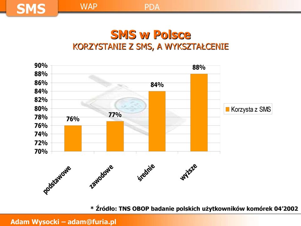 e za w od ow po ds ta w ow e 76% Korzysta z 77% *