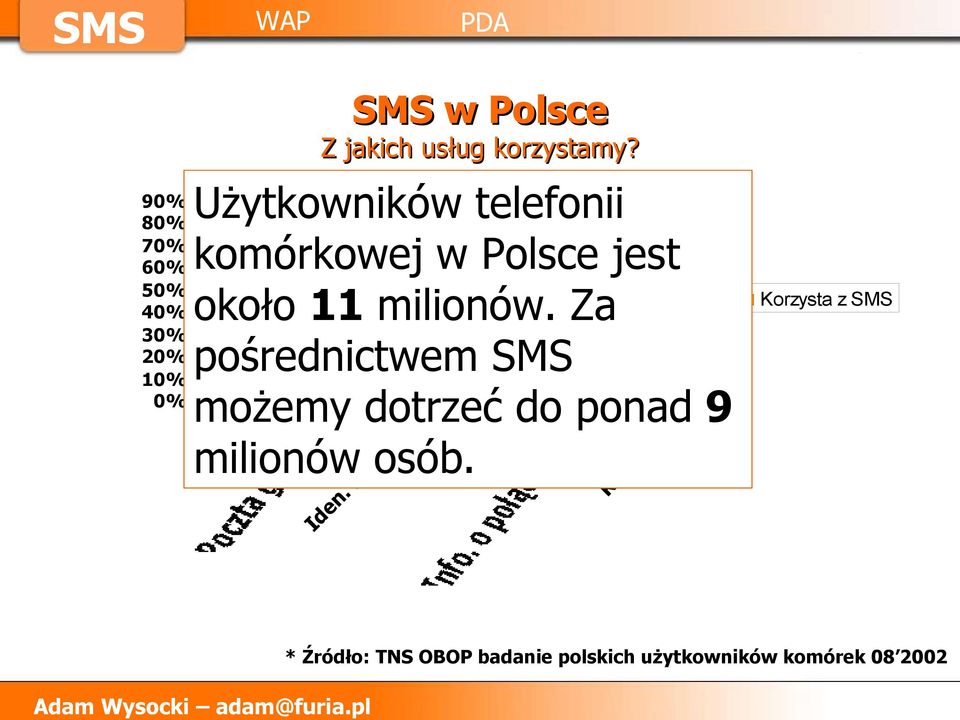 Za 18.1% 16.7% pośrednictwem możemy dotrzeć do ponad 9 milionów osób.