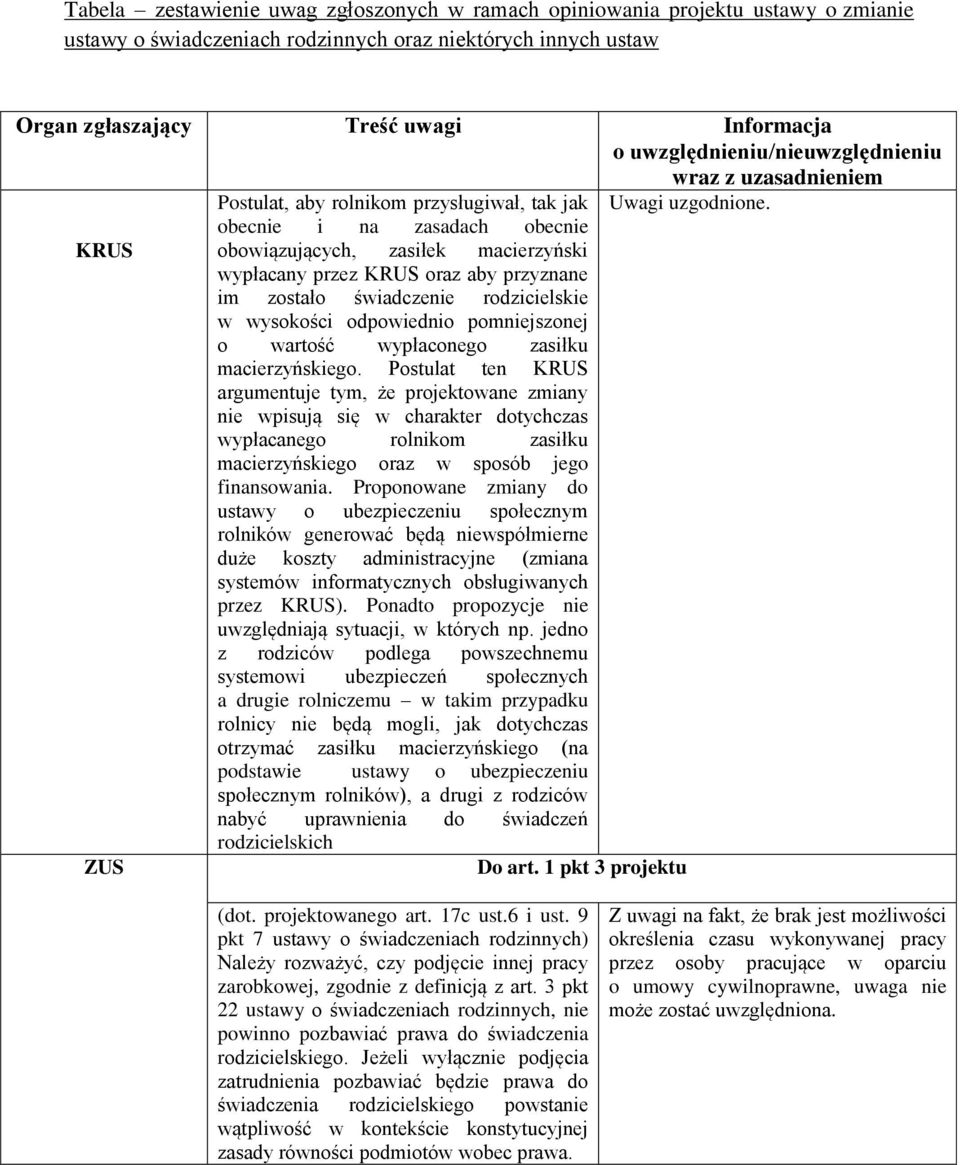 obecnie i na zasadach obecnie KRUS obowiązujących, zasiłek macierzyński wypłacany przez KRUS oraz aby przyznane im zostało świadczenie rodzicielskie w wysokości odpowiednio pomniejszonej o wartość