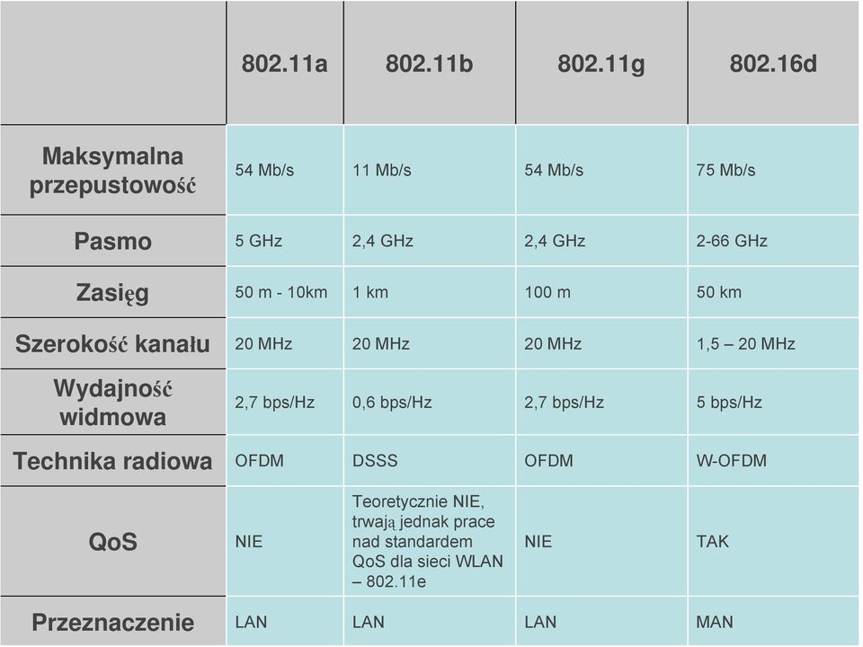 m - 10km 1 km 100 m 50 km Szerokość kanału 20 MHz 20 MHz 20 MHz 1,5 20 MHz Wydajność widmowa 2,7 bps/hz 0,6