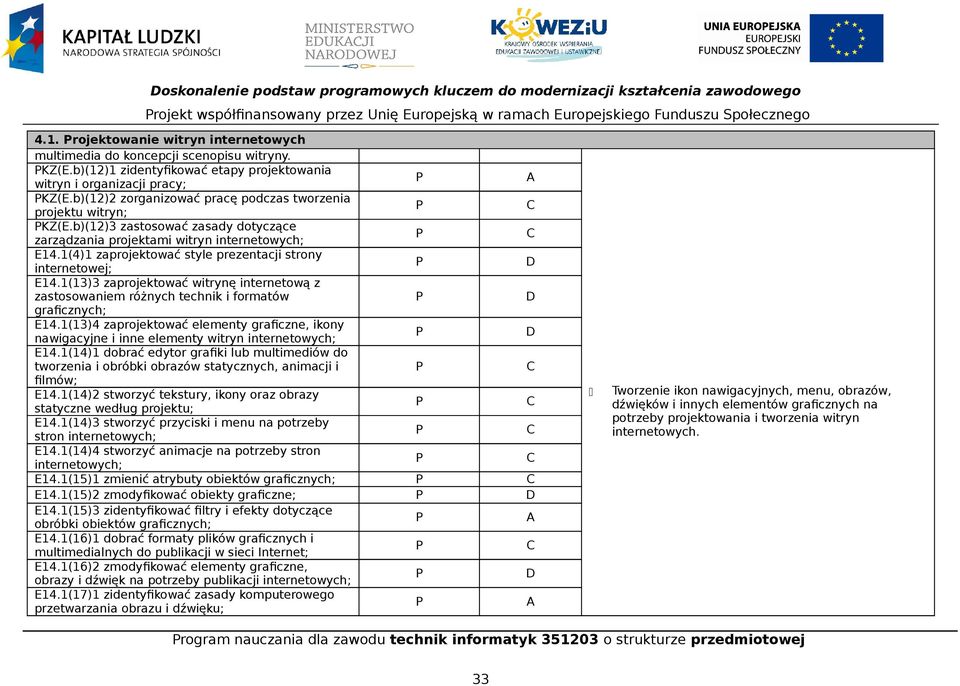 b)(12)2 zorganizować pracę podczas tworzenia projektu witryn; KZ(E.b)(12)3 zastosować zasady dotyczące zarządzania projektami witryn internetowych; E14.