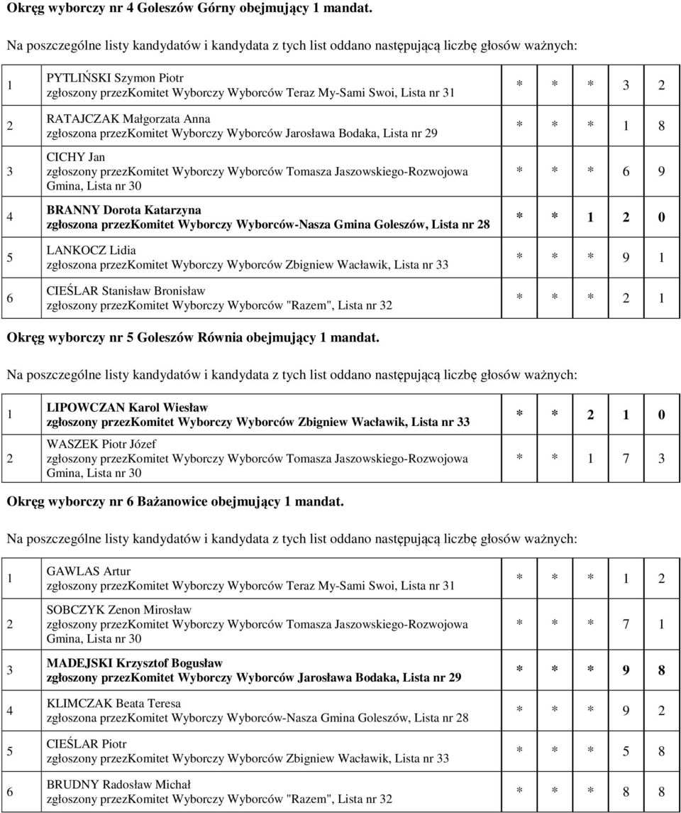 BRANNY Dorota Katarzyna zgłoszona przezkomitet Wyborczy Wyborców-Nasza Gmina Goleszów, Lista nr 8 LANKOCZ Lidia zgłoszona przezkomitet Wyborczy Wyborców Zbigniew Wacławik, Lista nr CIEŚLAR Stanisław