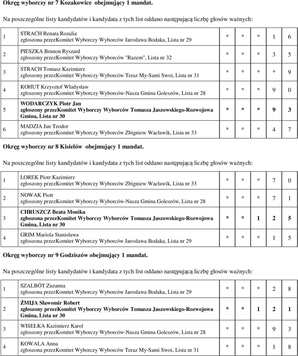 zgłoszony przezkomitet Wyborczy Wyborców Teraz My-Sami Swoi, Lista nr KOHUT Krzysztof Władysław zgłoszony przezkomitet Wyborczy Wyborców-Nasza Gmina Goleszów, Lista nr 8 WODARCZYK Piotr Jan MADZIA