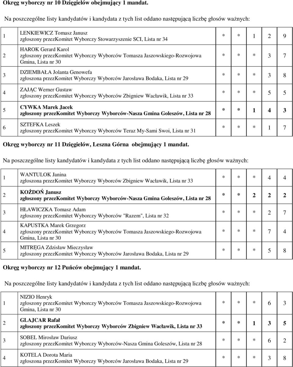 9 ZAJĄC Werner Gustaw zgłoszony przezkomitet Wyborczy Wyborców Zbigniew Wacławik, Lista nr CYWKA Marek Jacek zgłoszony przezkomitet Wyborczy Wyborców-Nasza Gmina Goleszów, Lista nr 8 SZTEFKA Leszek