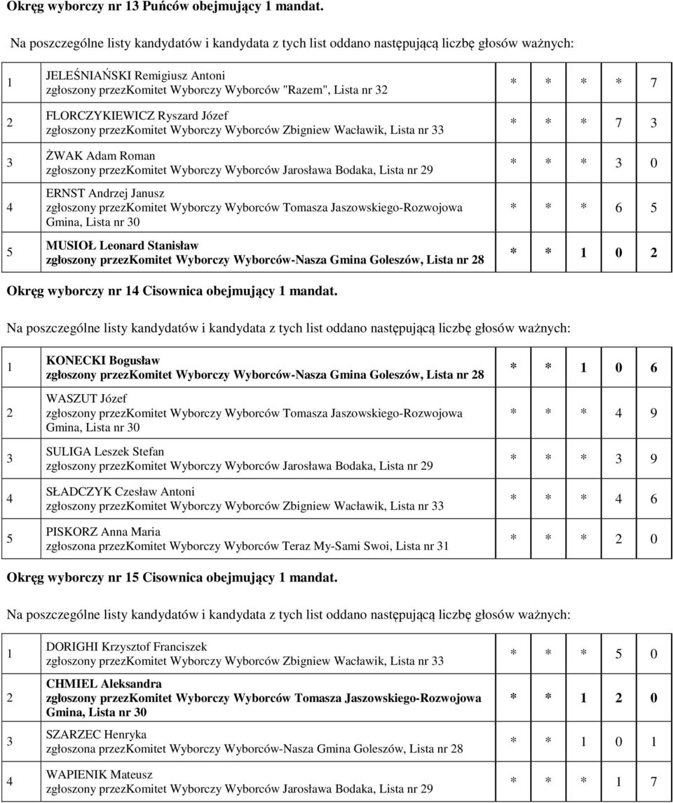 Roman zgłoszony przezkomitet Wyborczy Wyborców Jarosława Bodaka, Lista nr 9 ERNST Andrzej Janusz MUSIOŁ Leonard Stanisław zgłoszony przezkomitet Wyborczy Wyborców-Nasza Gmina Goleszów, Lista nr 8 * *