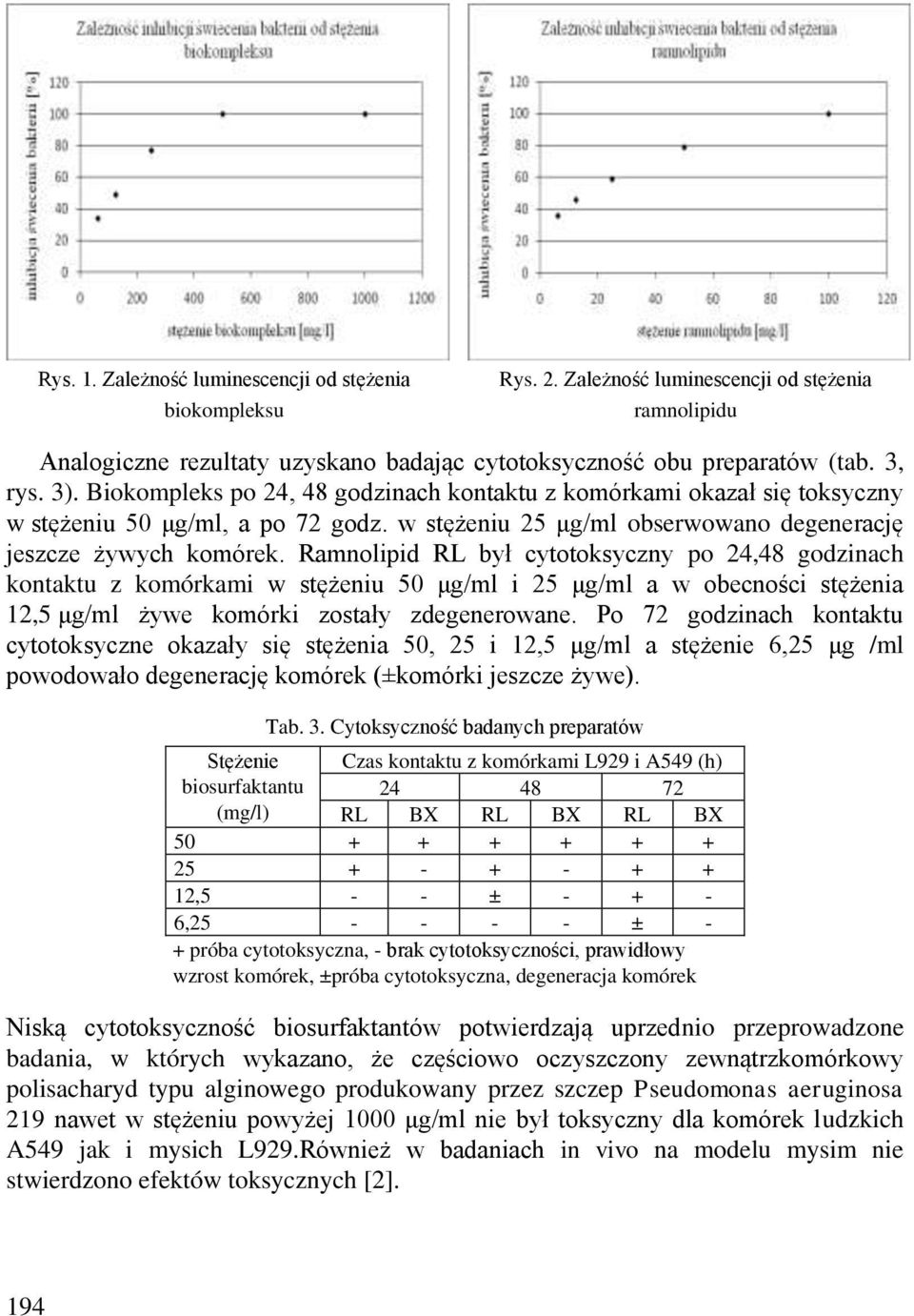 Ramnolipid RL był cytotoksyczny po 24,48 godzinach kontaktu z komórkami w stężeniu 50 μg/ml i 25 μg/ml a w obecności stężenia 12,5 μg/ml żywe komórki zostały zdegenerowane.