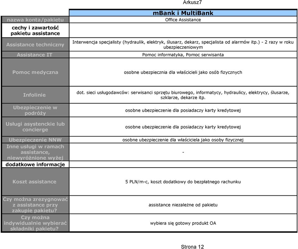 ramach assistance, niewyróżnione wyżej dot. sieci usługodawców: serwisanci sprzętu biurowego, informatycy, hydraulicy, elektrycy, ślusarze, szklarze, dekarze itp.