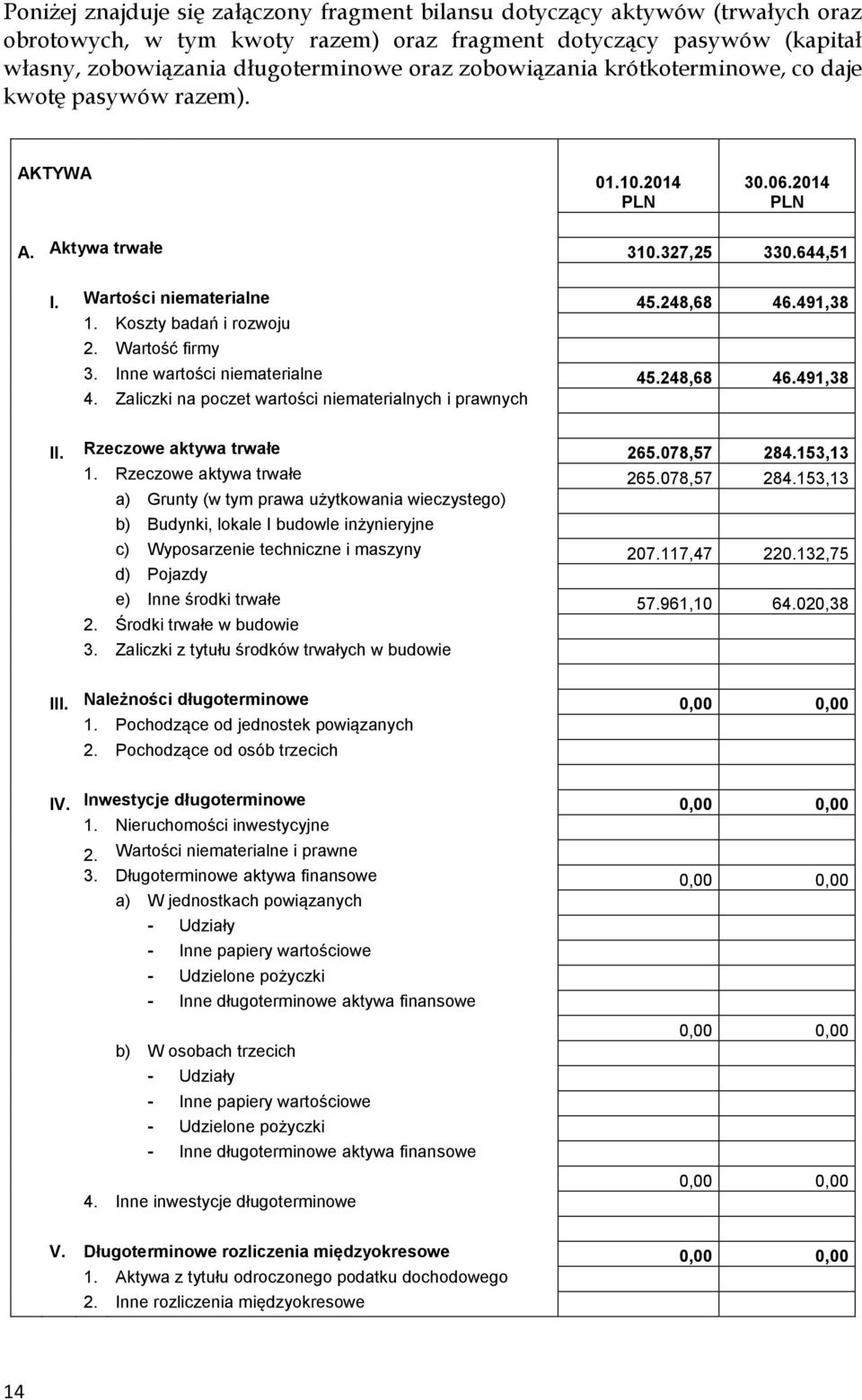 Koszty badań i rozwoju 2. Wartość firmy 3. Inne wartości niematerialne 45.248,68 46.491,38 4. Zaliczki na poczet wartości niematerialnych i prawnych II. Rzeczowe aktywa trwałe 265.078,57 284.153,13 1.