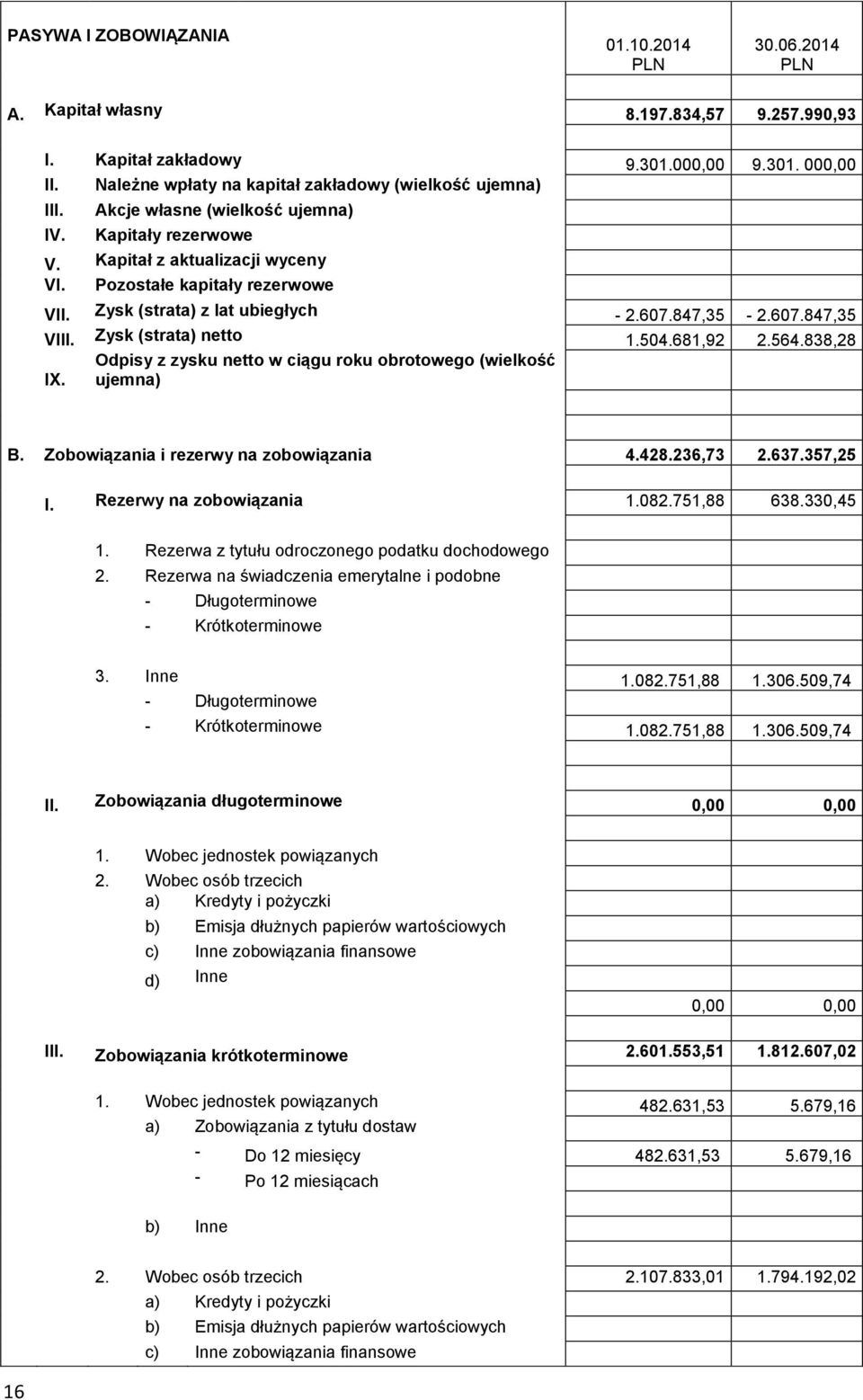 Zysk (strata) z lat ubiegłych - 2.607.847,35-2.607.847,35 VIII. Zysk (strata) netto 1.504.681,92 2.564.838,28 Odpisy z zysku netto w ciągu roku obrotowego (wielkość IX. ujemna) B.