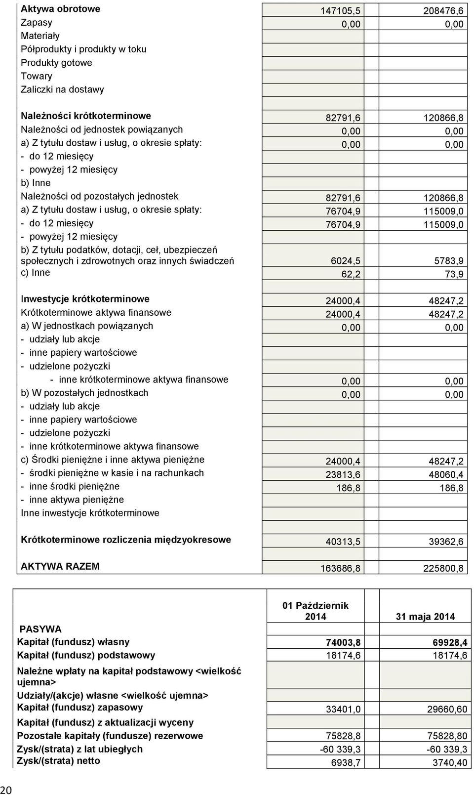 dostaw i usług, o okresie spłaty: 76704,9 115009,0 - do 12 miesięcy 76704,9 115009,0 - powyżej 12 miesięcy b) Z tytułu podatków, dotacji, ceł, ubezpieczeń społecznych i zdrowotnych oraz innych