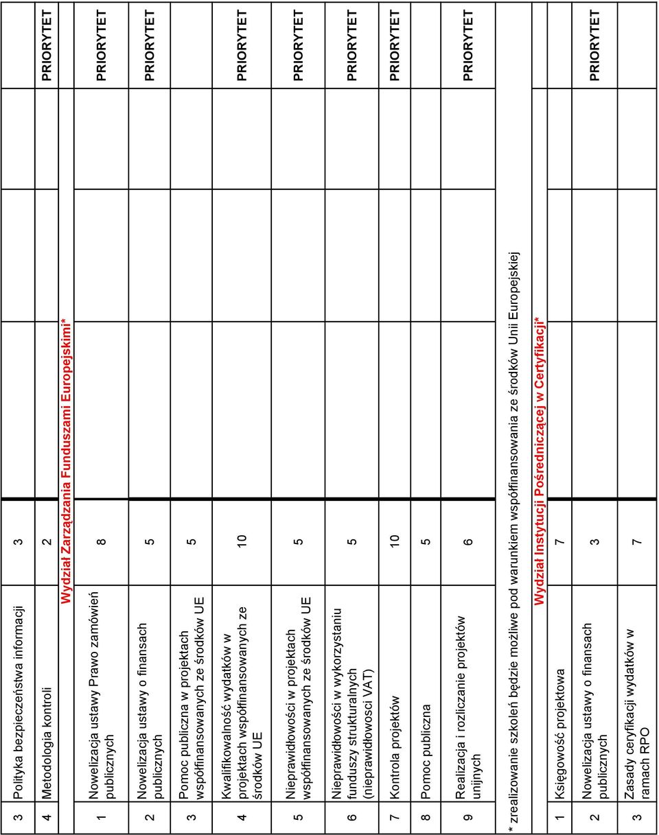 Nieprawidłowości w wykorzystaniu funduszy strukturalnych (nieprawidłowosci VAT) PRIORYTET Kontrola projektów 0 PRIORYTET 8 Pomoc publiczna 9 Realizacja i rozliczanie projektów unijnych PRIORYTET *