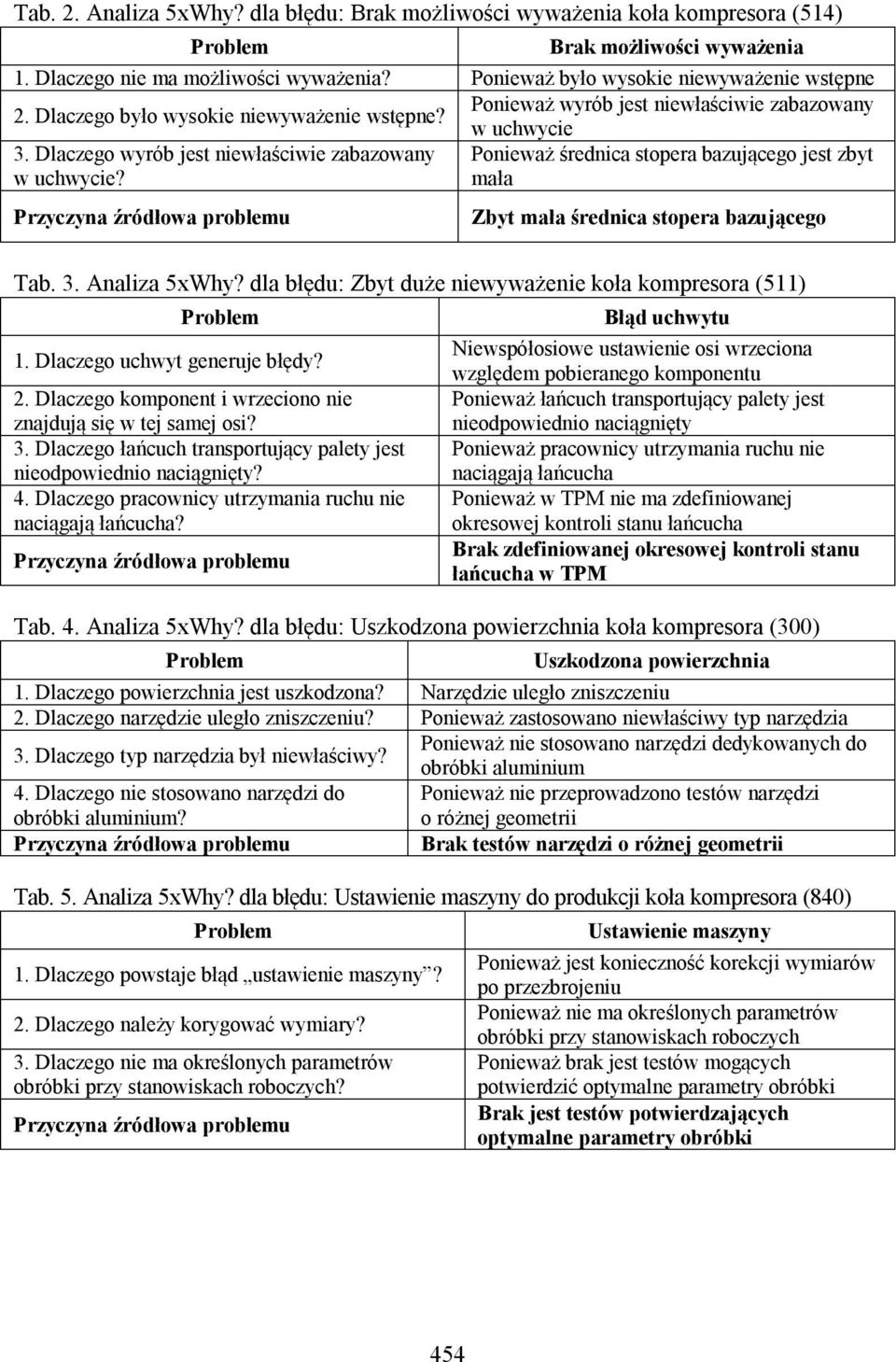 Dlaczego wyrób jest niewłaściwie zabazowany w uchwycie? Ponieważ średnica stopera bazującego jest zbyt mała Przyczyna źródłowa problemu Zbyt mała średnica stopera bazującego Tab. 3. Analiza 5xWhy?