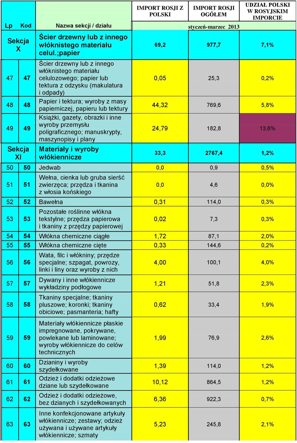 gazety, obrazki i inne wyroby przemysłu poligraficznego; manuskrypty, maszynopisy i plany Materiały i wyroby włókiennicze 69,2 977,7 7,1% 0,05 25,3 0,2% 44,32 769,6 5,8% 24,79 182,8 13,6% 33,3 2767,4