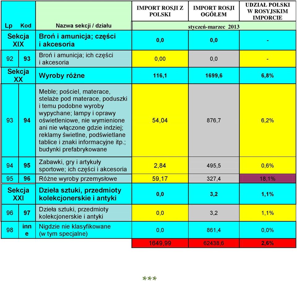 ; budynki prefabrykowane 54,04 876,7 6,2% 94 95 Zabawki, gry i artykuły sportowe; ich części i akcesoria 2,84 495,5 0,6% 95 96 Różne wyroby przemysłowe 59,17 327,4 18,1% XXI 96 97 98 inn e Dzieła