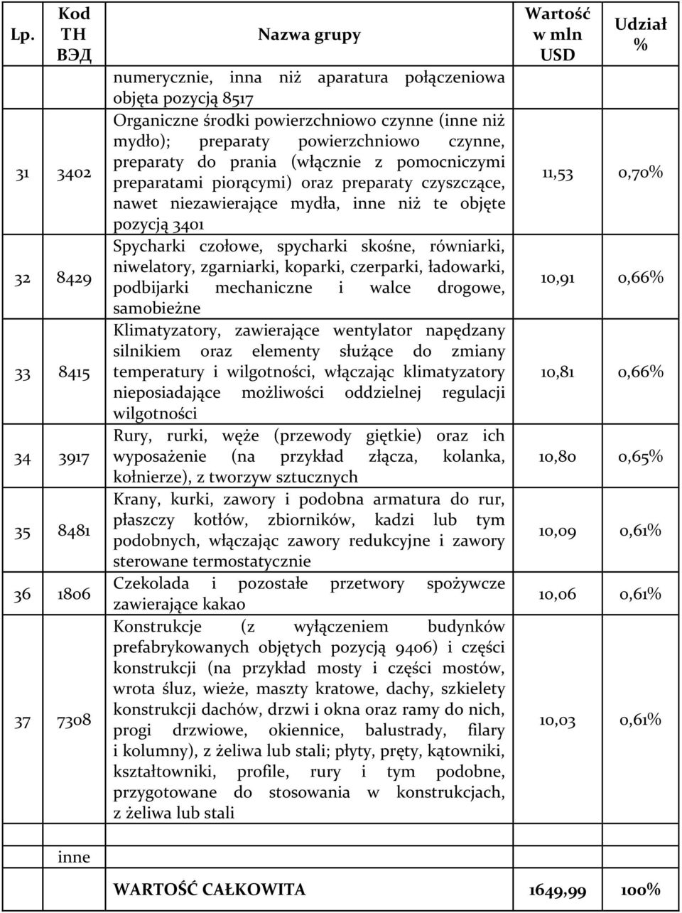 Spycharki czołowe, spycharki skośne, równiarki, niwelatory, zgarniarki, koparki, czerparki, ładowarki, podbijarki mechaniczne i walce drogowe, samobieżne Klimatyzatory, zawierające wentylator