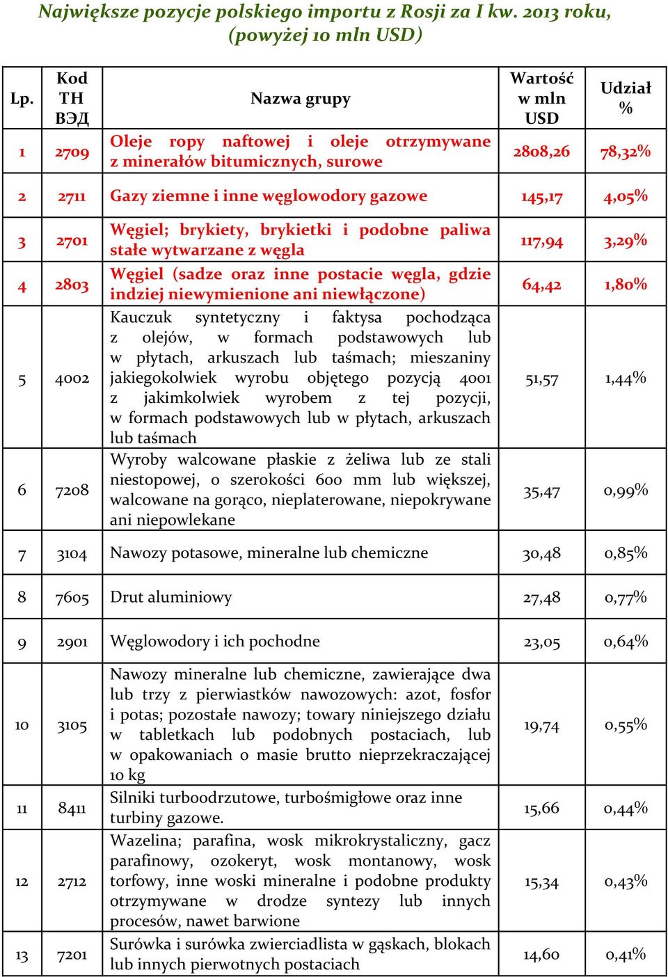 4,05% 3 2701 4 2803 5 4002 6 7208 Węgiel; brykiety, brykietki i podobne paliwa stałe wytwarzane z węgla Węgiel (sadze oraz inne postacie węgla, gdzie indziej niewymienione ani niewłączone) Kauczuk