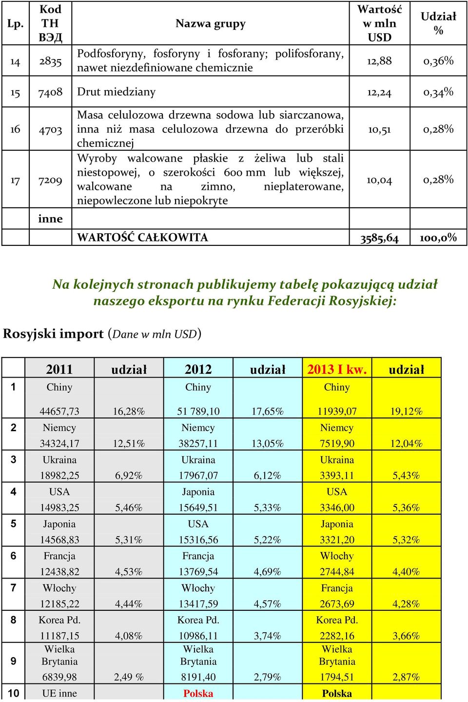 lub większej, walcowane na zimno, nieplaterowane, niepowleczone lub niepokryte 10,51 0,28% 10,04 0,28% WARTOŚĆ CAŁKOWITA 3585,64 100,0% Na kolejnych stronach publikujemy tabelę pokazującą udział