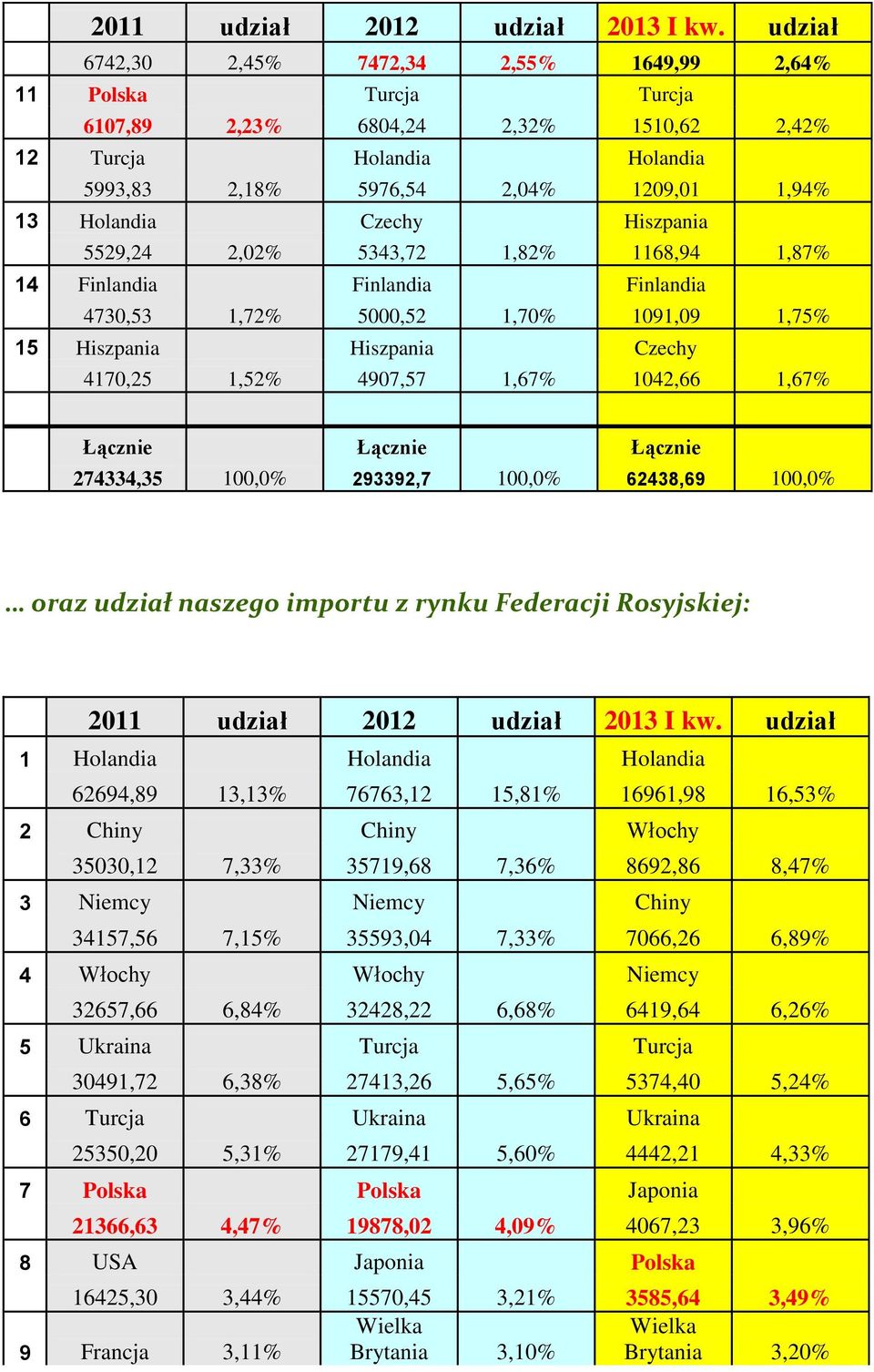 Czechy Hiszpania 5529,24 2,02% 5343,72 1,82% 1168,94 1,87% 14 Finlandia Finlandia Finlandia 4730,53 1,72% 5000,52 1,70% 1091,09 1,75% 15 Hiszpania Hiszpania Czechy 4170,25 1,52% 4907,57 1,67% 1042,66