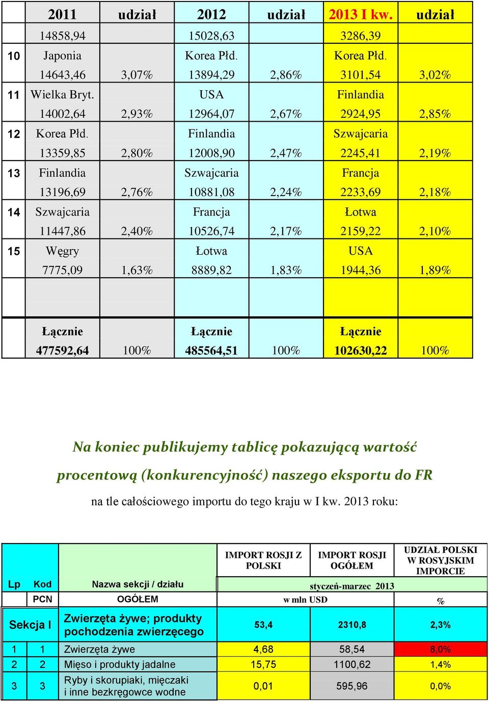 Finlandia Szwajcaria 13359,85 2,80% 12008,90 2,47% 2245,41 2,19% 13 Finlandia Szwajcaria Francja 13196,69 2,76% 10881,08 2,24% 2233,69 2,18% 14 Szwajcaria Francja Łotwa 11447,86 2,40% 10526,74 2,17%