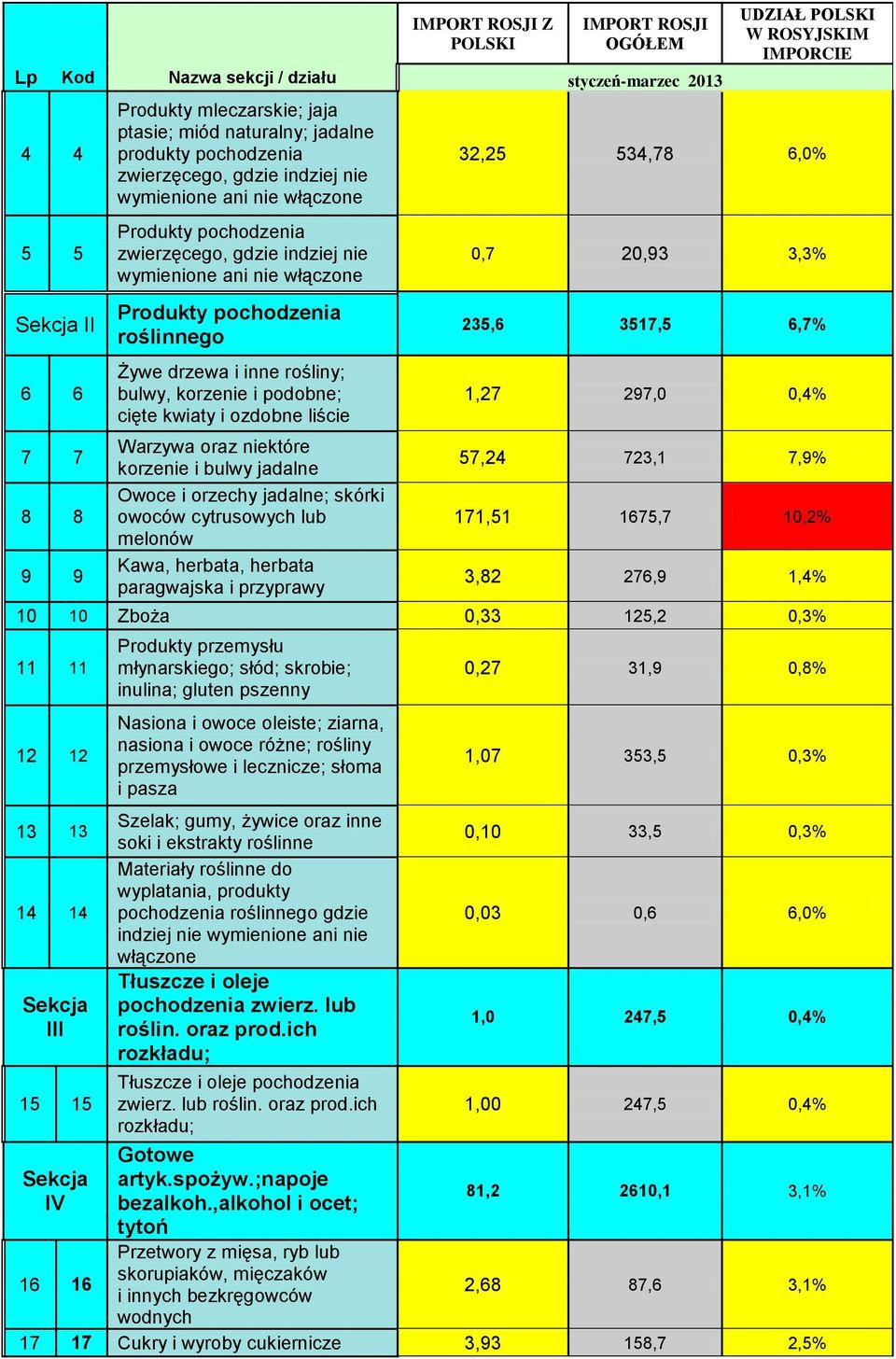 korzenie i bulwy jadalne Owoce i orzechy jadalne; skórki owoców cytrusowych lub melonów Kawa, herbata, herbata paragwajska i przyprawy UDZIAŁ 32,25 534,78 6,0% 0,7 20,93 3,3% 235,6 3517,5 6,7% 1,27
