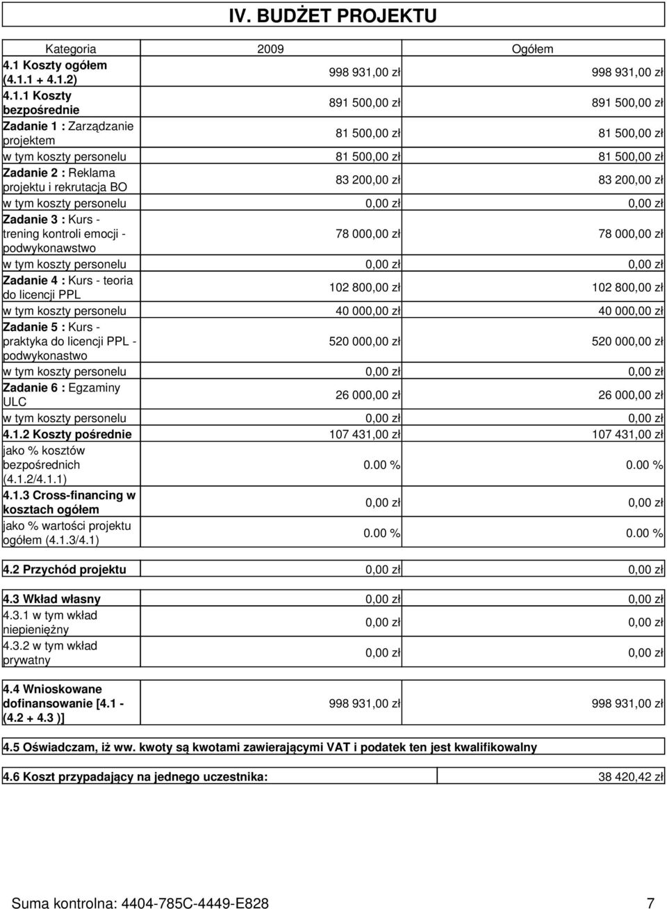 1 + 4.1.2) 998 931,00 zł 998 931,00 zł 4.1.1 Koszty bezpośrednie 891 500,00 zł 891 500,00 zł Zadanie 1 : Zarządzanie projektem 81 500,00 zł 81 500,00 zł w tym koszty personelu 81 500,00 zł 81 500,00