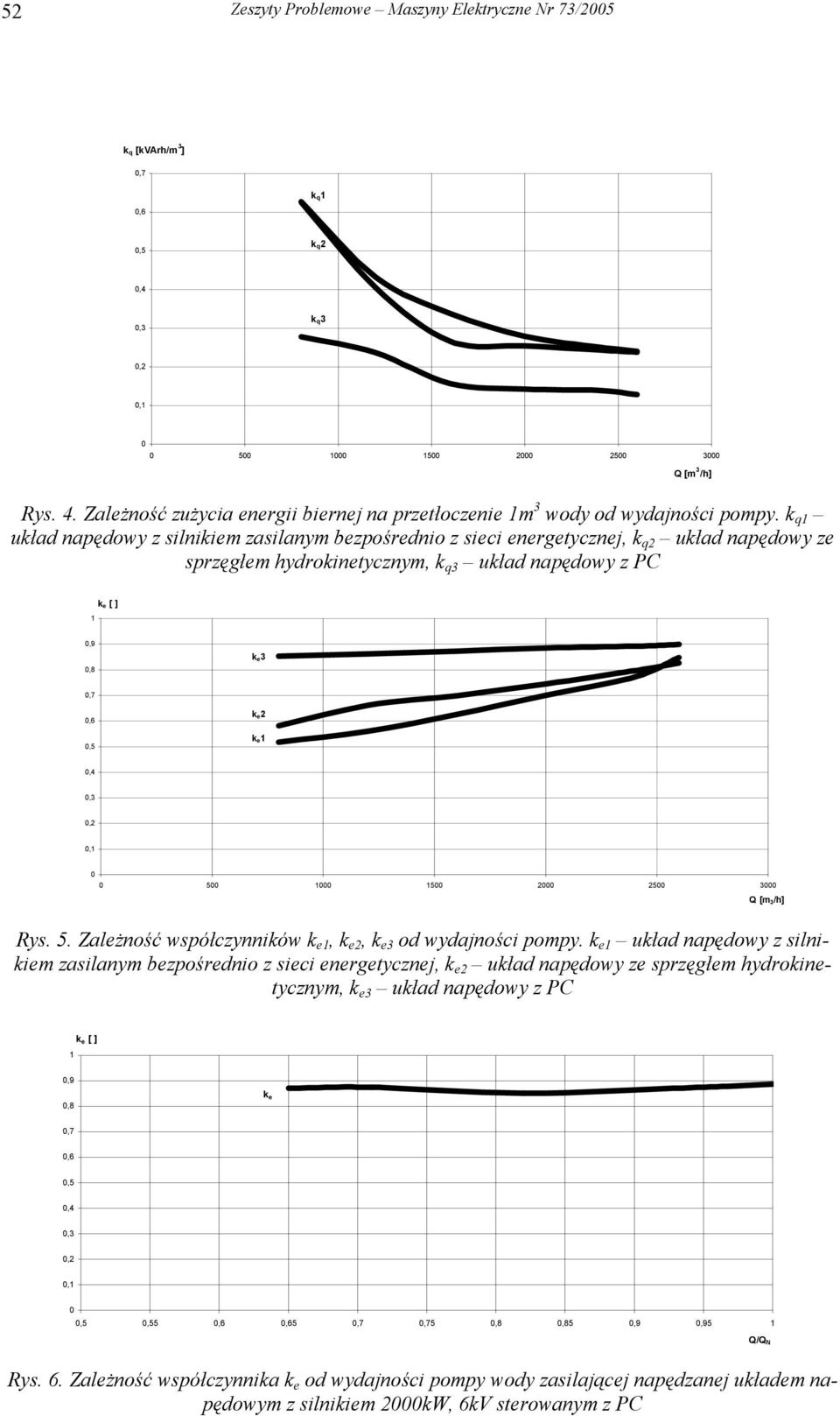 3/h] Rys. 5. Zależność współczynników k e, k e, k e3 od wydajności pompy.