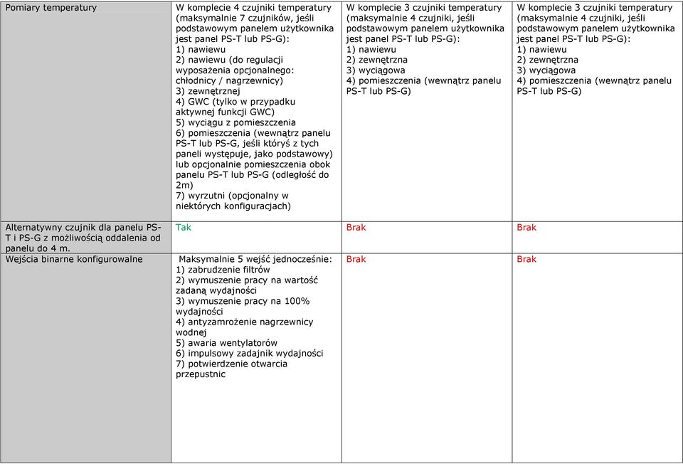 panelu PS-T lub PS-G (odległość do 2m) 7) wyrzutni (opcjonalny w niektórych konfiguracjach) W komplecie 3 czujniki temperatury (maksymalnie 4 czujniki, jeśli 2) zewnętrzna 3) wyciągowa 4)