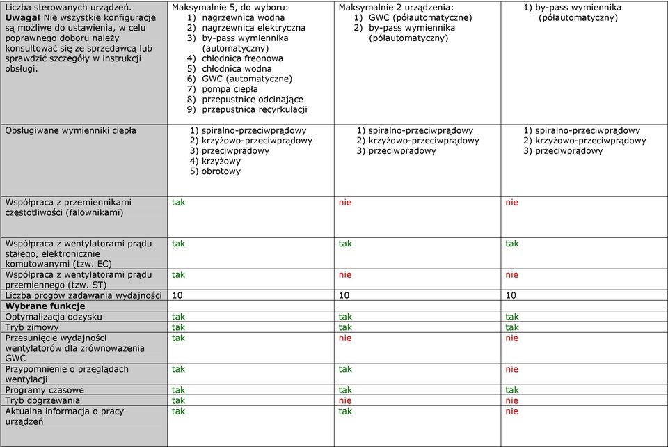 przepustnice odcinające 9) przepustnica recyrkulacji Maksymalnie 2 urządzenia: 1) GWC (półautomatyczne) 2) by-pass wymiennika (półautomatyczny) 1) by-pass wymiennika (półautomatyczny) Obsługiwane