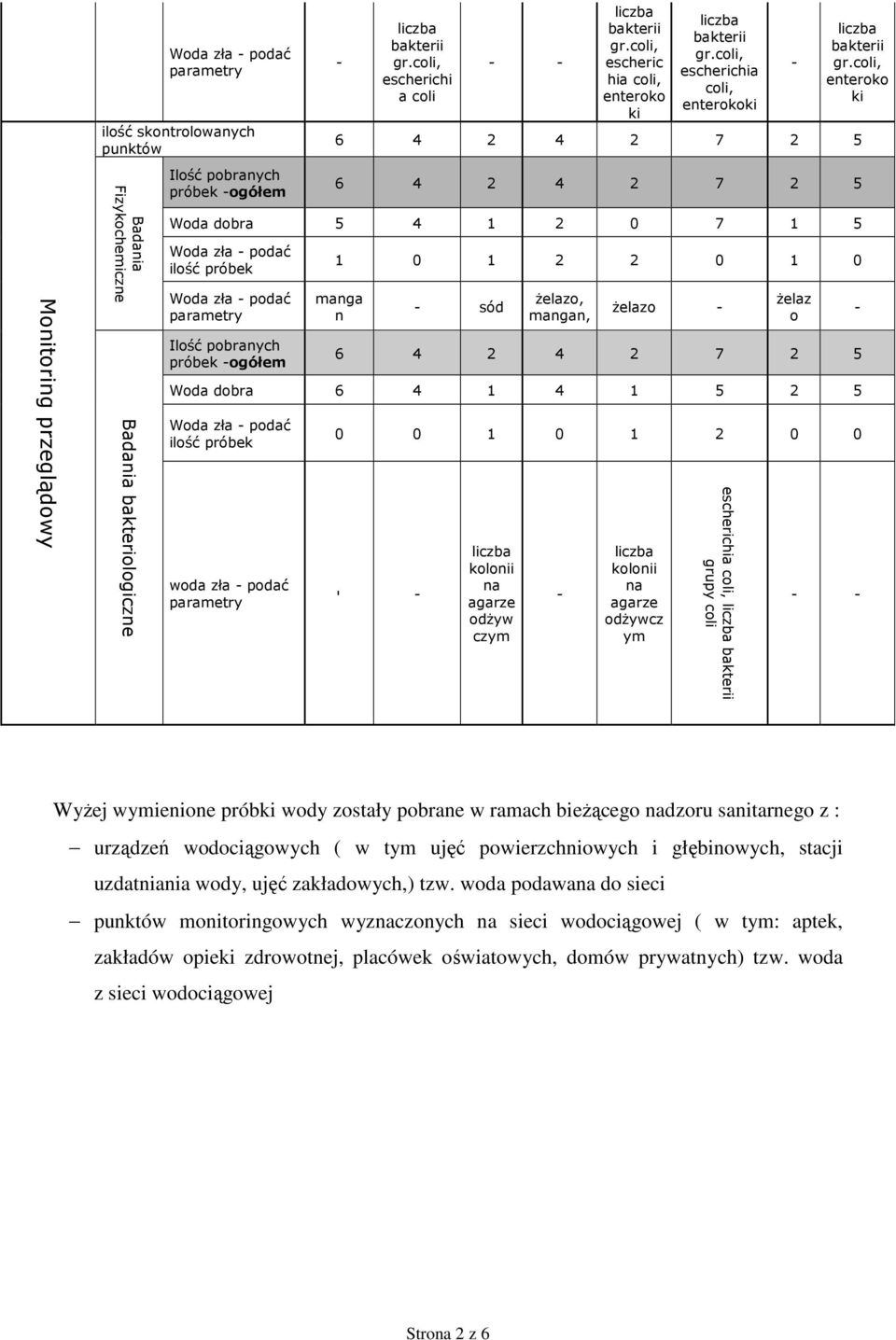 5 Woda dobra 6 4 1 4 1 5 2 5 Woda zła podać woda zła podać 0 0 1 0 1 2 0 0 kolonii na agarze odŝyw czym kolonii na agarze odŝywcz ym escherichia coli, grupy coli WyŜej wymienione próbki wody zostały