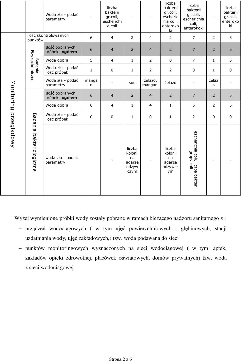 5 Woda dobra 6 4 1 4 1 5 2 5 Woda zła podać woda zła podać 0 0 1 0 1 2 0 0 kolonii na agarze odŝyw czym kolonii na agarze odŝywcz ym escherichia coli, grupy coli WyŜej wymienione próbki wody zostały