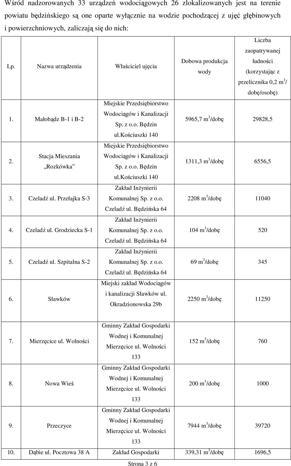 Małobądz B1 i B2 Wodociągów i Kanalizacji Sp. z o.o. Będzin 5965,7 m 3 /dobę 29828,5 ul.kościuszki 140 Miejskie Przedsiębiorstwo 2. Stacja Mieszania Wodociągów i Kanalizacji Rozkówka Sp. z o.o. Będzin 1311,3 m 3 /dobę 6556,5 ul.