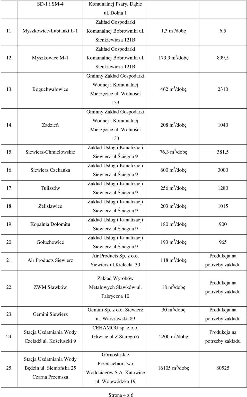 Sienkiewicza 121B Air Products Sp. z o.o. Siewierz ul.