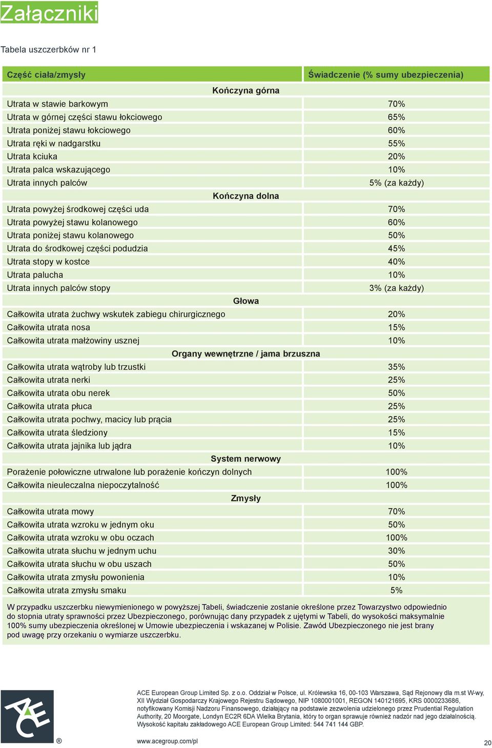 stawu kolanowego 60% Utrata poniżej stawu kolanowego 50% Utrata do środkowej części podudzia 45% Utrata stopy w kostce 40% Utrata palucha 10% Utrata innych palców stopy 3% (za każdy) Głowa Całkowita