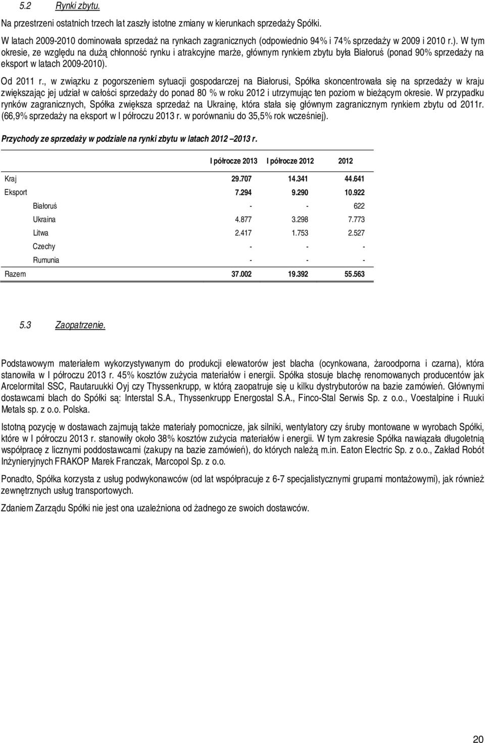W tym okresie, ze względu na dużą chłonność rynku i atrakcyjne marże, głównym rynkiem zbytu była Białoruś (ponad 90% sprzedaży na eksport w latach 2009-2010). Od 2011 r.