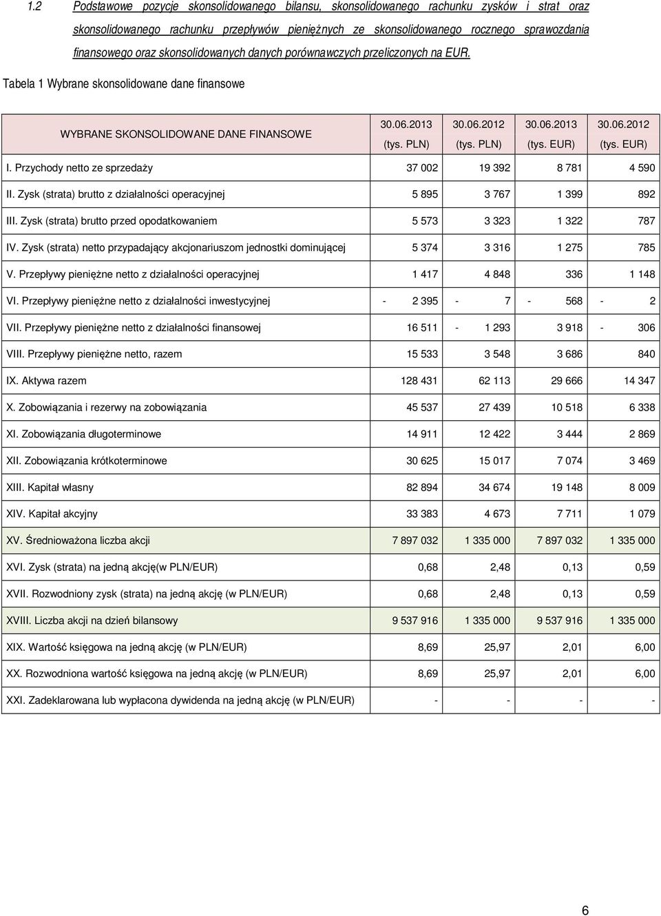 PLN) (tys. PLN) (tys. EUR) (tys. EUR) I. Przychody netto ze sprzedaży 37 002 19 392 8 781 4 590 II. Zysk (strata) brutto z działalności operacyjnej 5 895 3 767 1 399 892 III.