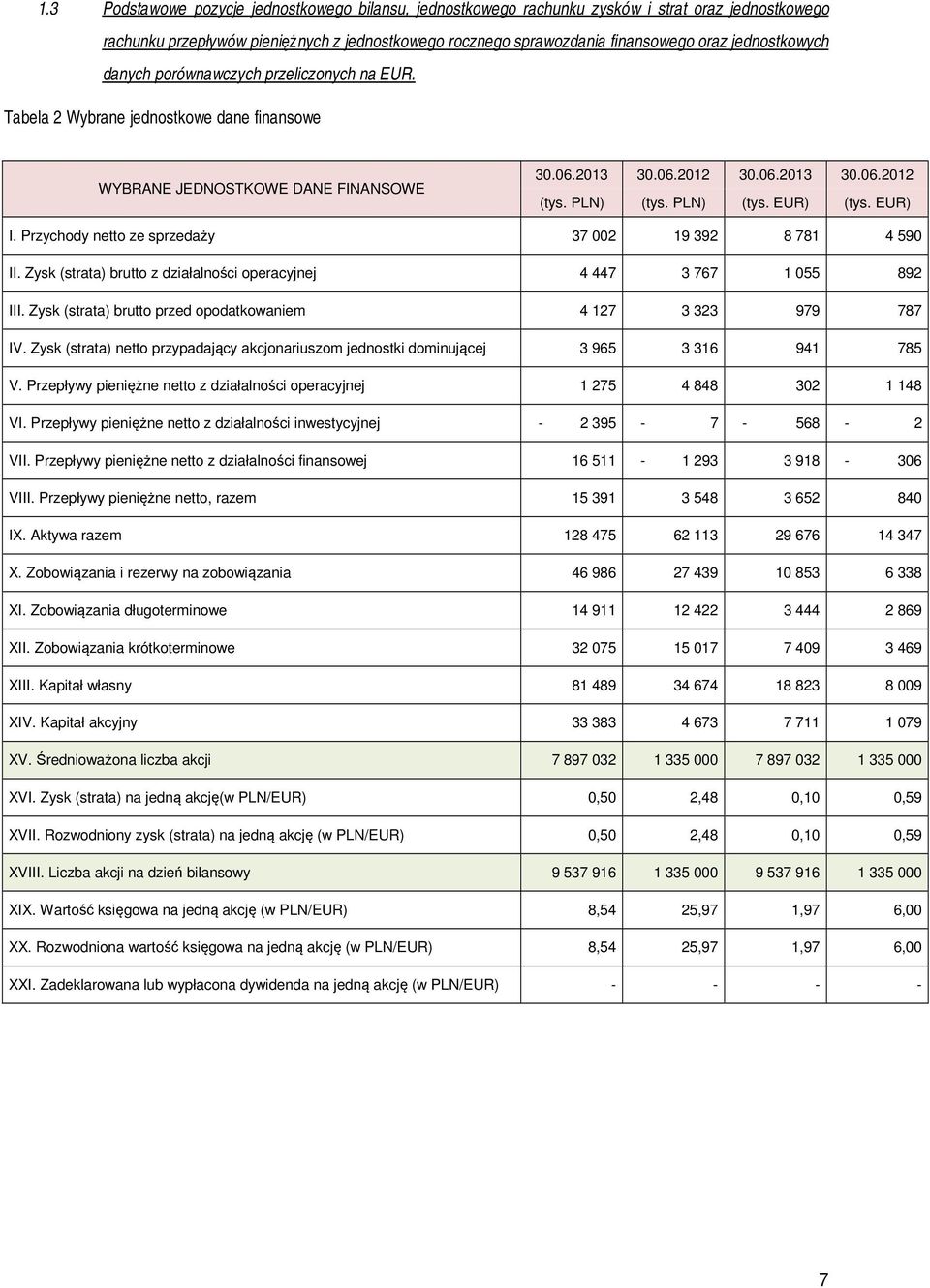 PLN) (tys. EUR) (tys. EUR) I. Przychody netto ze sprzedaży 37 002 19 392 8 781 4 590 II. Zysk (strata) brutto z działalności operacyjnej 4 447 3 767 1 055 892 III.