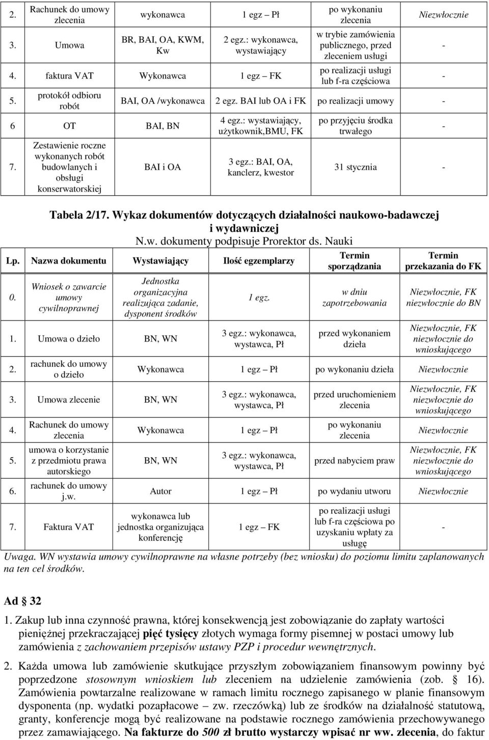 /wykonawca 2 egz. BAI lub OA i FK po realizacji umowy BAI i OA 4 egz.: wystawiający, użytkownik,bmu, FK 3 egz.: BAI, OA, kanclerz, kwestor po przyjęciu środka trwałego 31 stycznia Tabela 2/17.