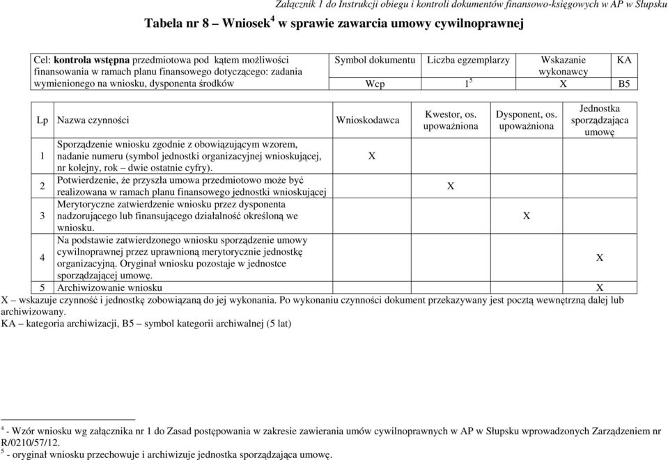 czynności 1 2 3 4 Sporządzenie wniosku zgodnie z obowiązującym wzorem, nadanie numeru (symbol jednostki organizacyjnej wnioskującej, nr kolejny, rok dwie ostatnie cyfry).