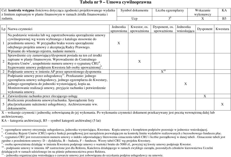 Ucp 3 6 B5 Lp Nazwa czynności 1 2 Na podstawie wniosku lub wg zapotrzebowania sporządzenie umowy cywilnoprawnej wg wzoru wybranego z katalogu stosownie do przedmiotu umowy.