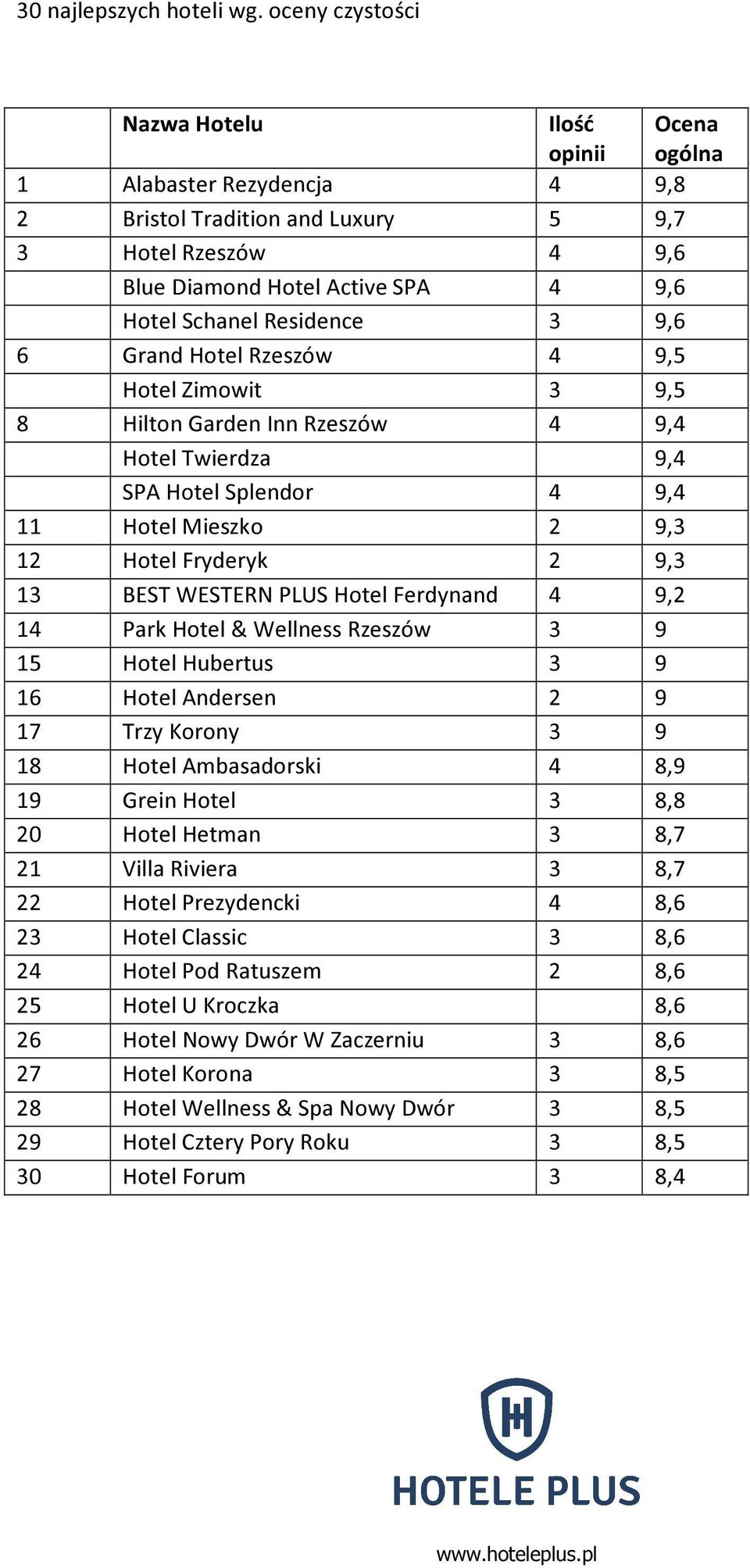 Residence 3 9,6 6 Grand Hotel Rzeszów 4 9,5 Hotel Zimowit 3 9,5 8 Hilton Garden Inn Rzeszów 4 9,4 Hotel Twierdza 9,4 SPA Hotel Splendor 4 9,4 11 Hotel Mieszko 2 9,3 12 Hotel Fryderyk 2 9,3 13 BEST