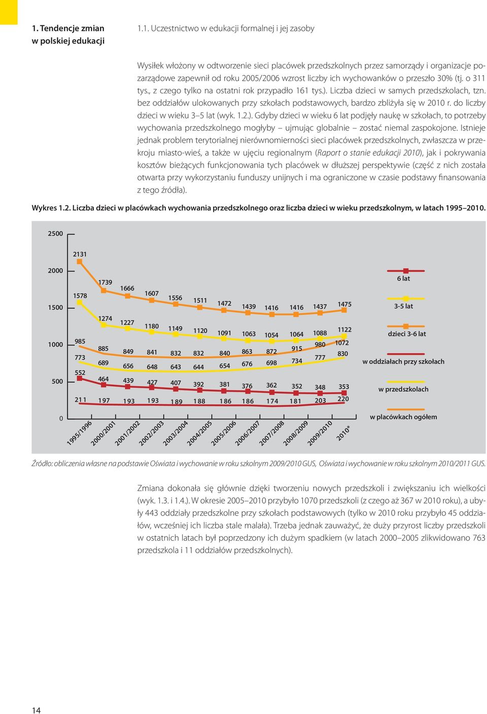 bez oddziałów ulokowanych przy szkołach podstawowych, bardzo zbliżyła się w 2010 r. do liczby dzieci w wieku 3 5 lat (wyk. 1.2.).