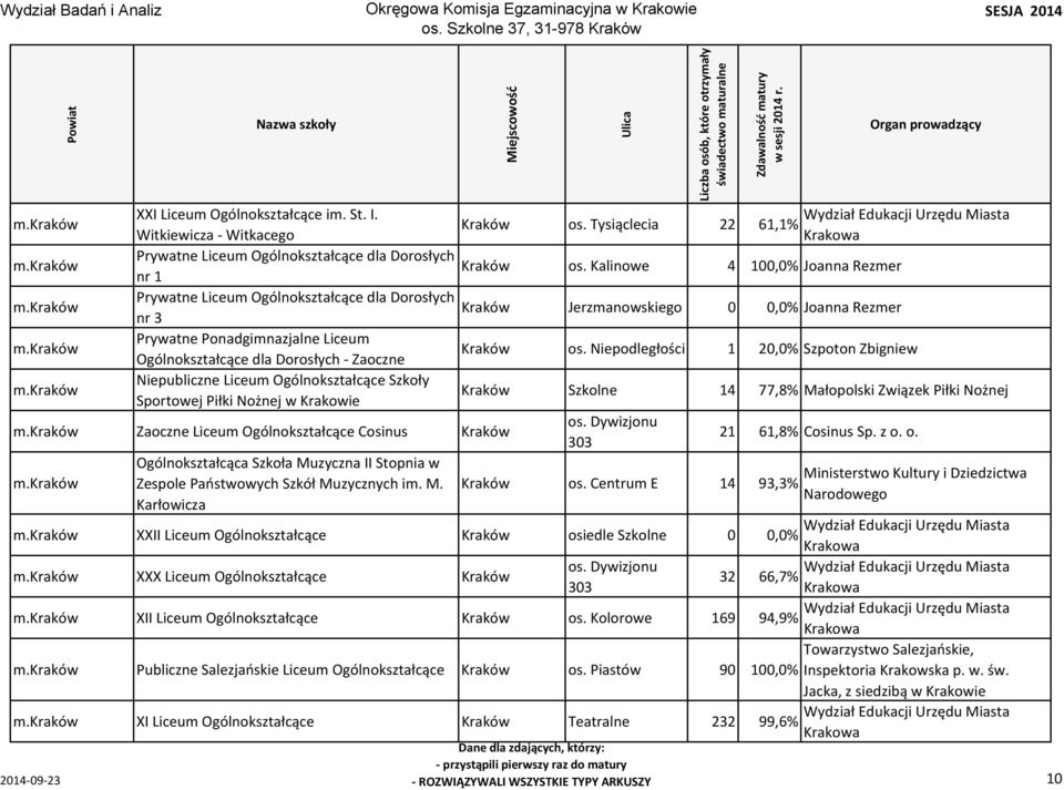 Kalinowe 4 100,0% Joanna Rezmer Prywatne Liceum Ogólnokształcące dla Dorosłych Kraków nr 3 Jerzmanowskiego 0 0,0% Joanna Rezmer Prywatne Ponadgimnazjalne Liceum Ogólnokształcące dla Dorosłych Zaoczne