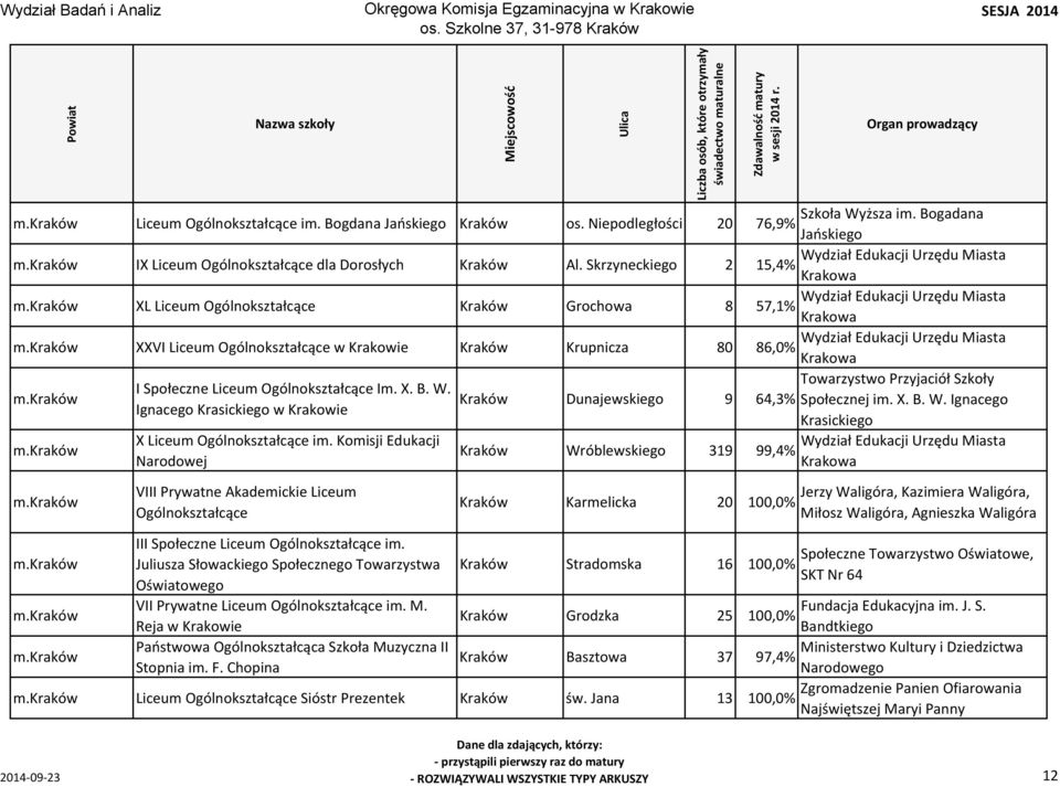 Ogólnokształcące Im. X. B. W. Kraków Dunajewskiego 9 64,3% Społecznej im. X. B. W. Ignacego Ignacego Krasickiego w Krakowie Krasickiego X Liceum Ogólnokształcące im.