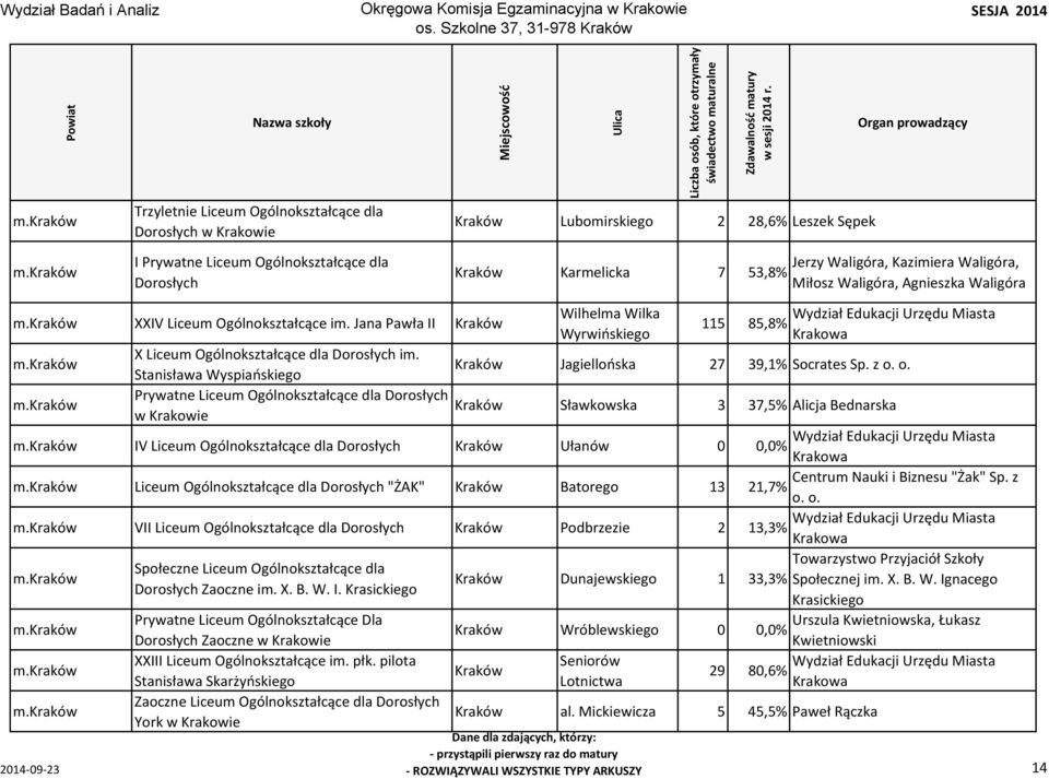 Stanisława Wyspiańskiego Kraków Jagiellońska 27 39,1% Socrates Sp. z o.